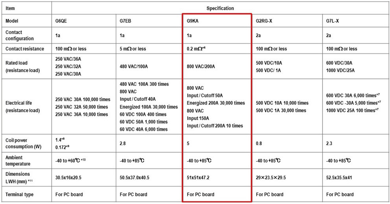 Main Specifications of OMRON's High Power PCB Relays