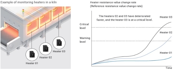 Measure the resistance of the heater automatically during equipment operation to determine the deterioration tendency of the heater.
