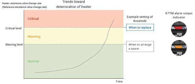 Measure the resistance of the heater automatically during equipment operation to determine the deterioration tendency of the heater.
