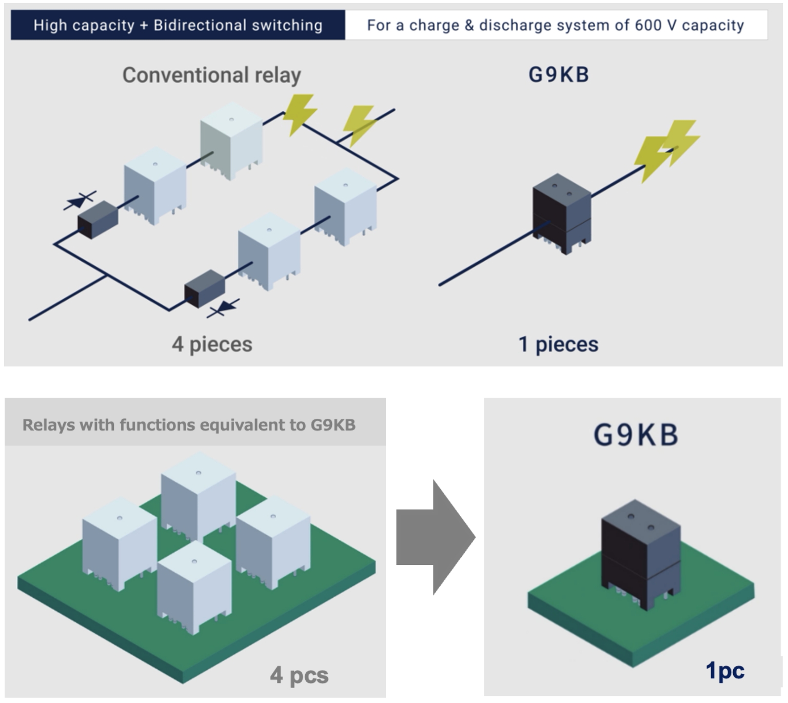 ②Contributing to the downsizing and energy saving of customers’ products