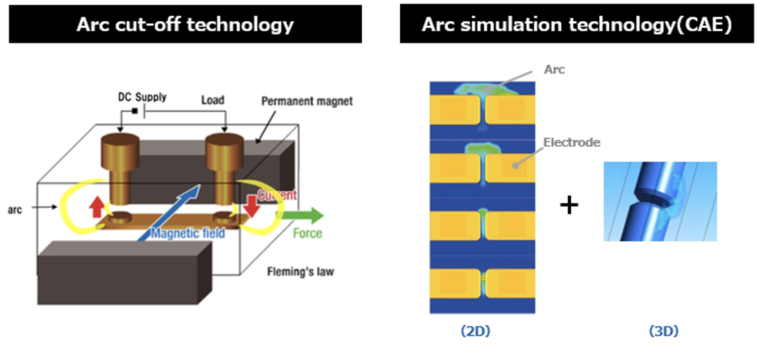 ③Through combinations of these technologies, both high safety level and downsizing have been achieved.