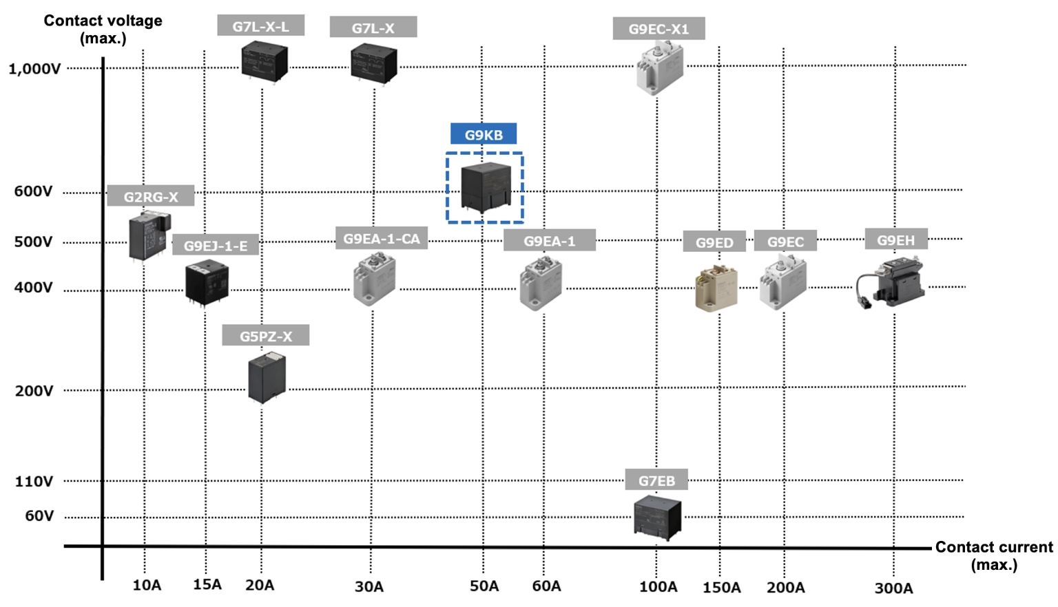 OMRON’s Line-Up of High Capacity DC Relays