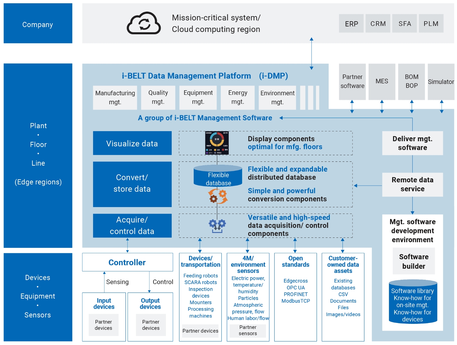 i-DMP Architecture