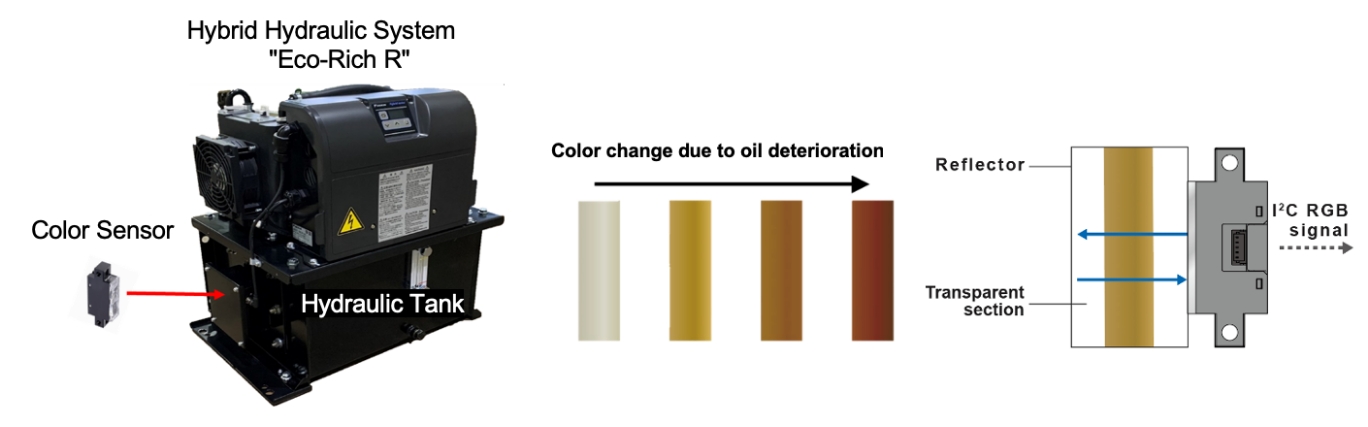 By installing a color sensor next to the hydraulic tank of Daikin Industries, Ltd.'s Eco-Rich R hybrid hydraulic system, the oil deterioration status of each piece of equipment can be quantitatively monitored by color.