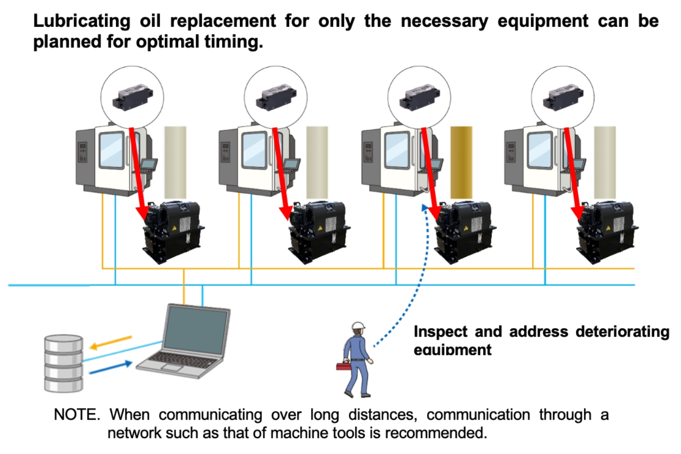 Lubricating oil replacement for only the necessary equipment can be planned for optimal timing.