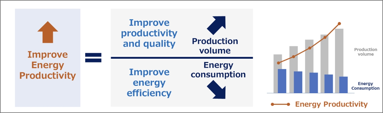 Energy Productivity