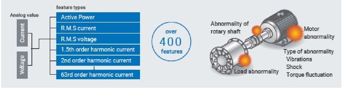 Enables monitoring of servomotors and induction motors that frequently change speed