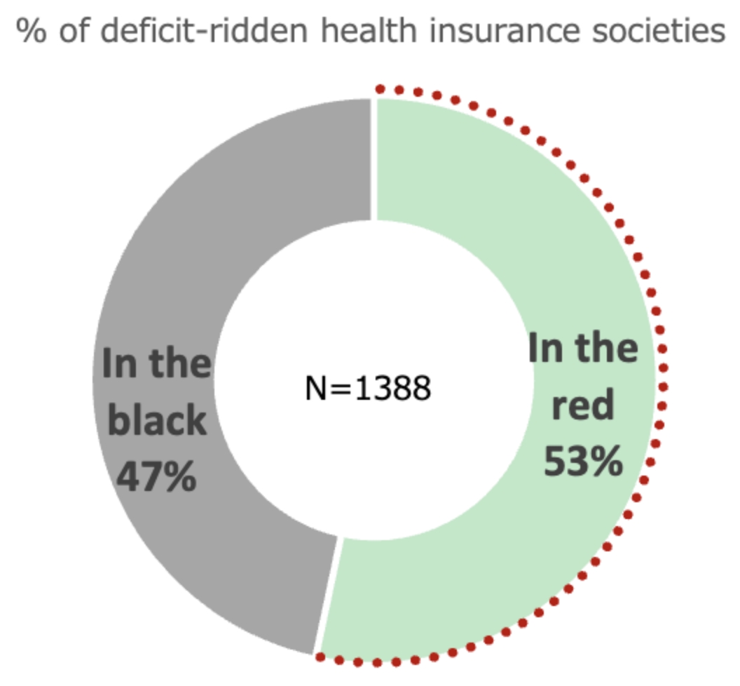 % of deficit-ridden health insurance societies
                  