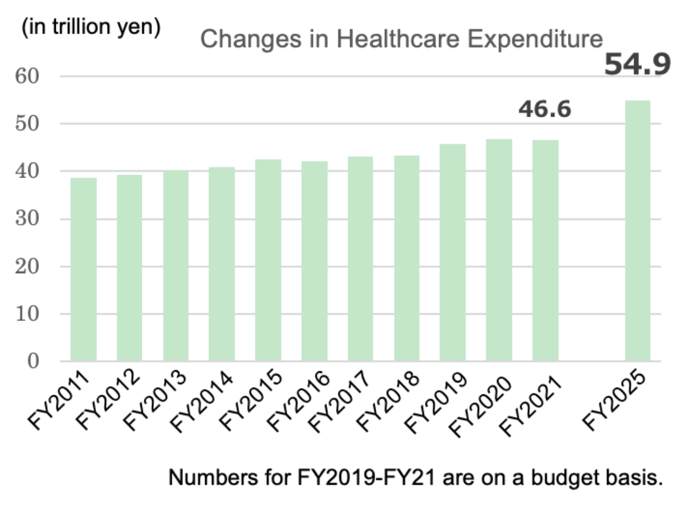 Changes in Healthcare Expenditure