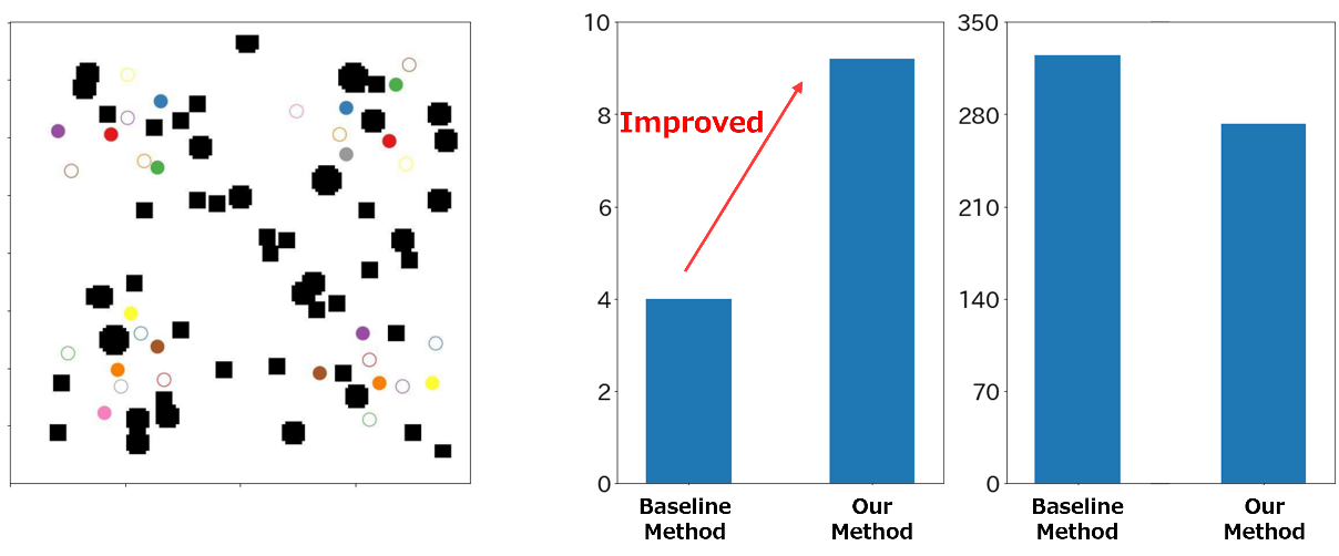 (b) Results for the problem with many obstacles Baseline method: Fair-Efficient Network (FEN)、Jiechuan Jiang and Zongqing Lu. 2019. Learning fairness in multi-agent systems. In Proceedings of the Annual Conference on Neural Information Processing Systems (NeurIPS). 13854–13865 Figure 2: Comparison of navigation calculation results for 16 different agents
                  