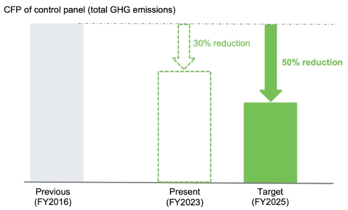CFP of control panel (total GHG emissions)