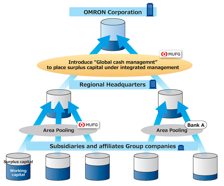 “Global Cash Management” Operational Scheme