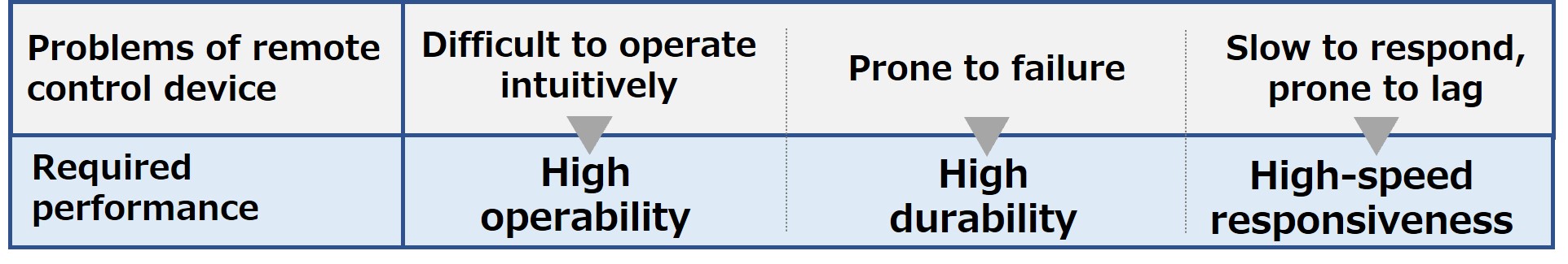 Challenges and performance requirements for remote control devices