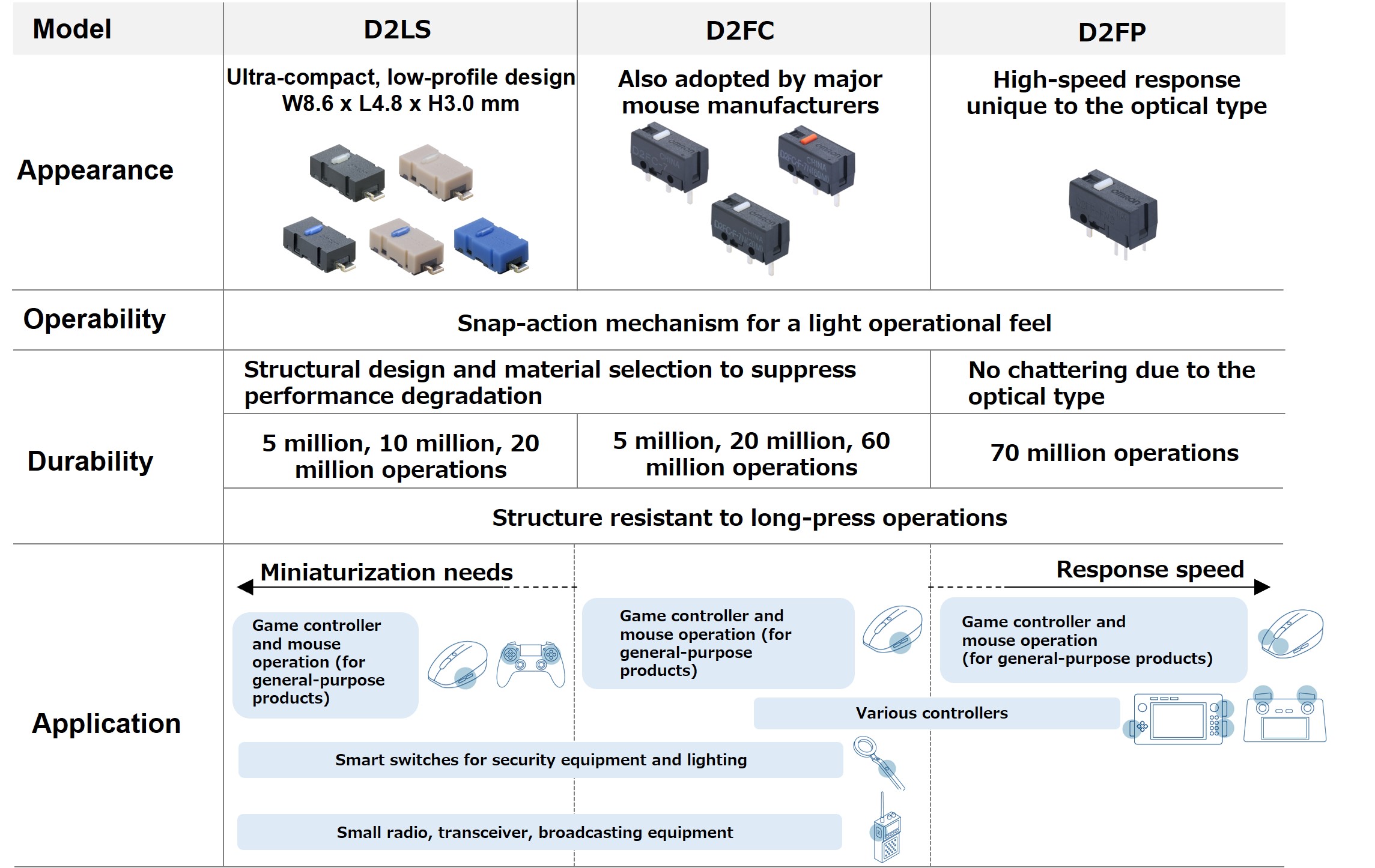 Main specifications and applications of D2FC, D2LS, and D2FP