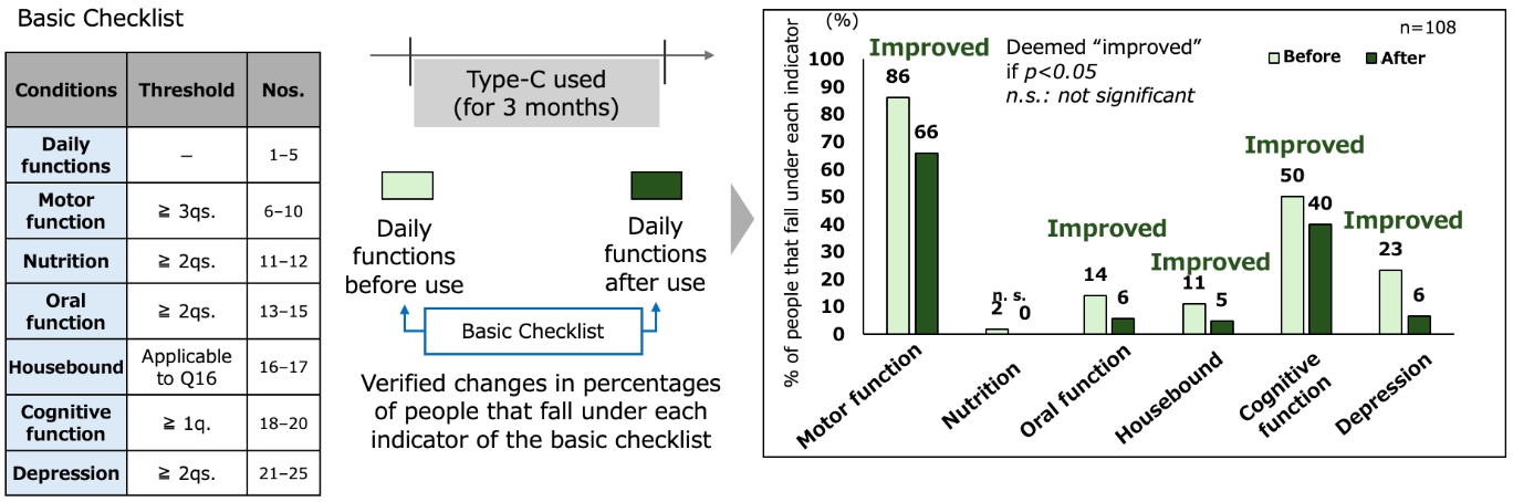 Basic checklist: A set of indicators presented by the Ministry of Health, Labour and Welfare of Japan with which to evaluate the daily functions of the elderly (age 65 or over) based on their mental/physical conditions. Used by municipalities across the country.