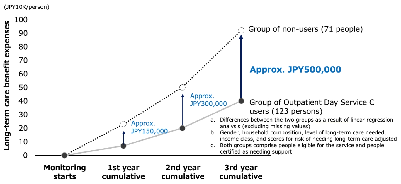 The difference between the cumulative amount of long-term care benefit expenses for the Group not using the service and that for the Group using the service is greater in the third year than in the first and the second years, leading us to believe that the effect of optimized long-term care benefit expenses begins to be felt significantly in the third year and beyond.