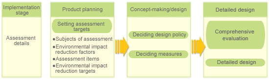 Product Environmental Assessment Flow