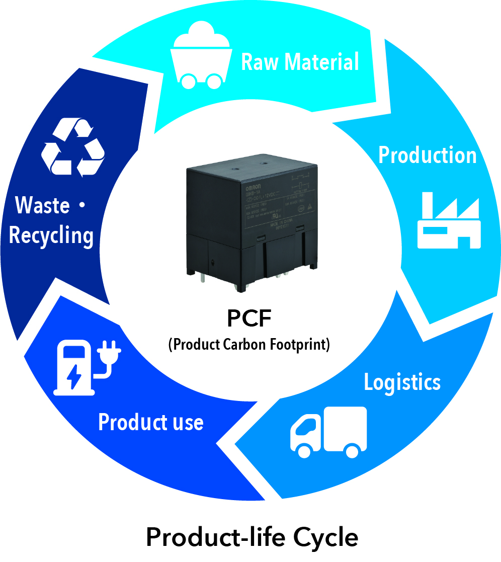 Product-life Cycle
