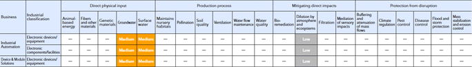 Image of Table (1) Evaluation results (Dependencies)