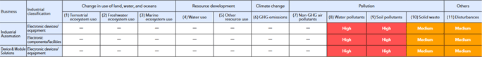 Image of Table (2) Evaluation Results (Impacts)