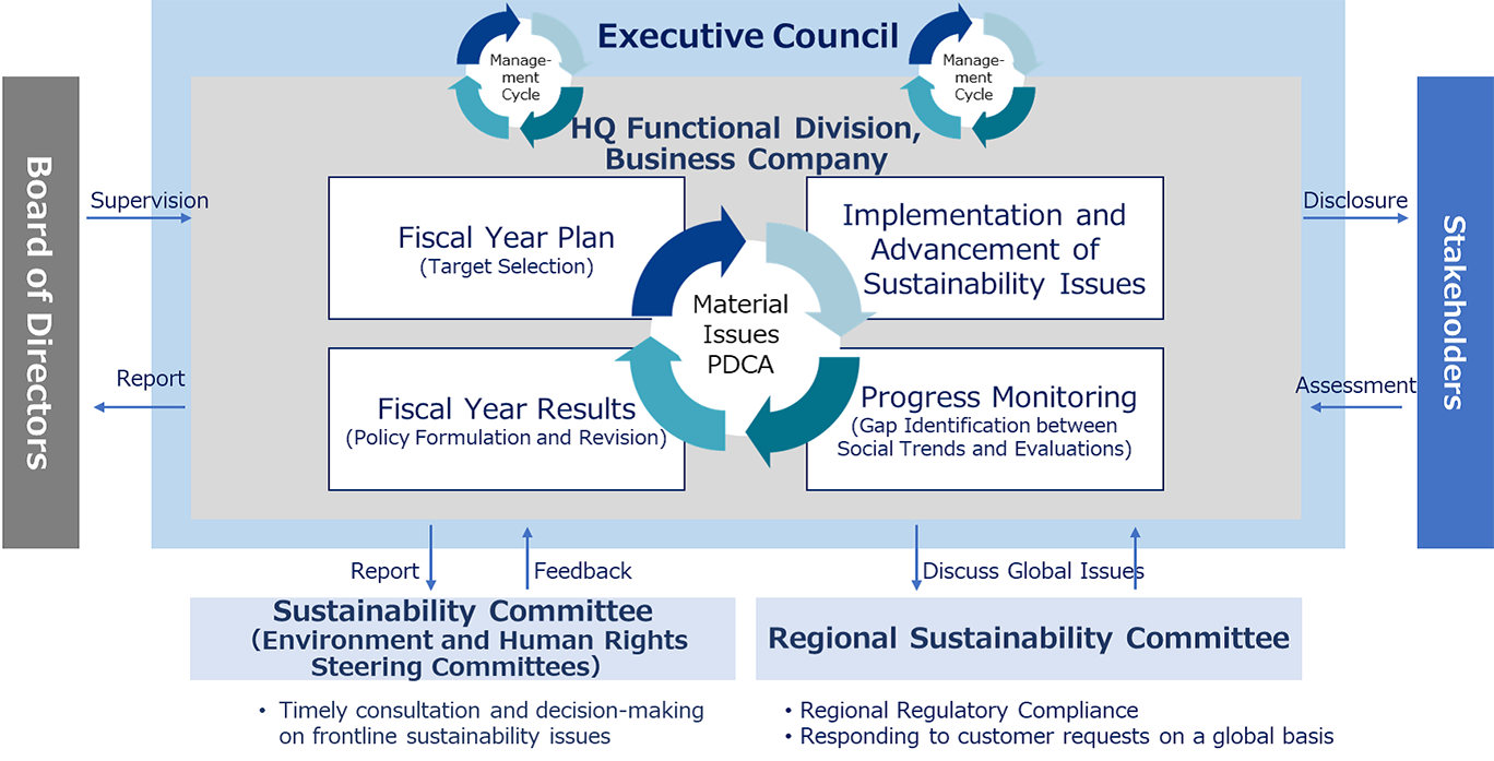 Sustainability Management Overview