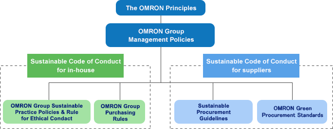 Code of Conduct for CSR procurement