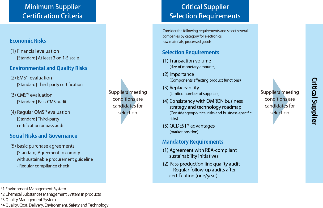 Supply Chain Overview