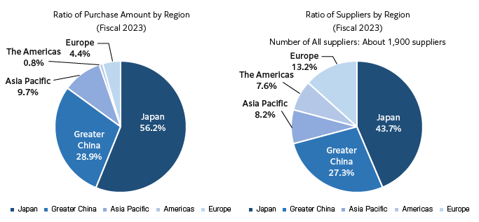 Supply Chain Overview