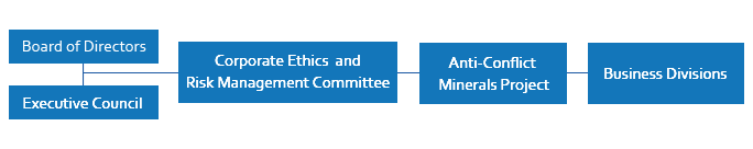 Framework to address conflict minerals