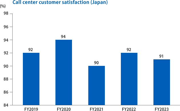 call center satisfaction(Japan)
