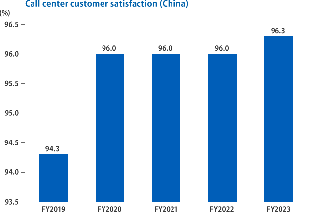 call center satisfaction(China)