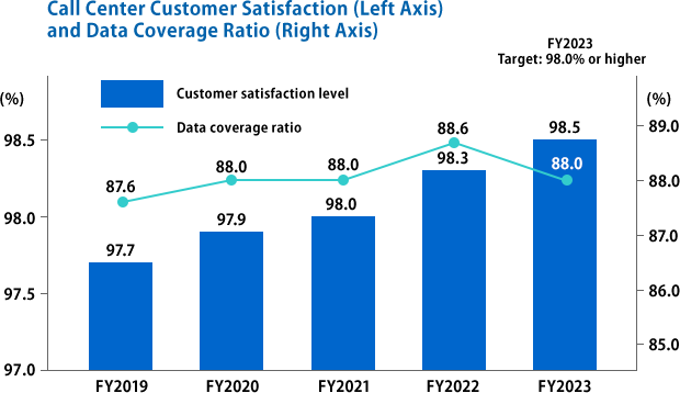 Call Center Customer Satisfaction (Left Axis) and Data Coverage Ratio (Right Axis)