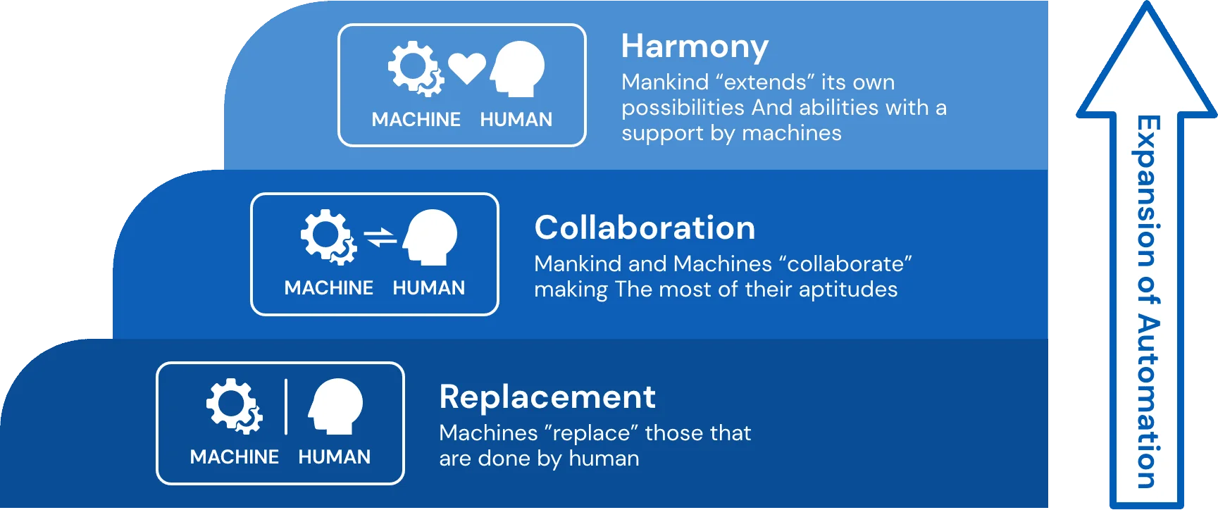 Relationship Between Human and Machines