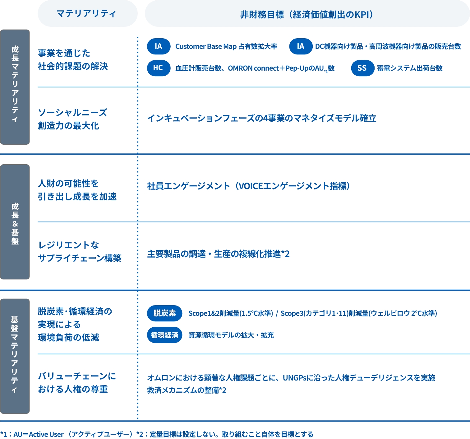 サステナビリティ重要課題（マテリアリティ）と非財務目標