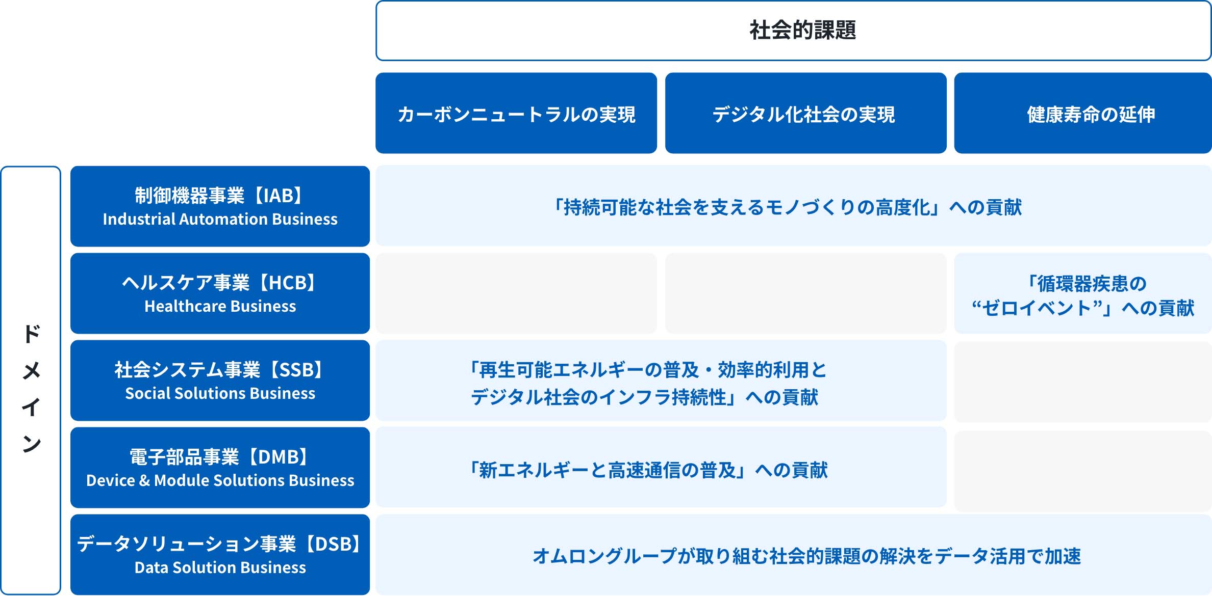 事業を通じて創出する社会価値