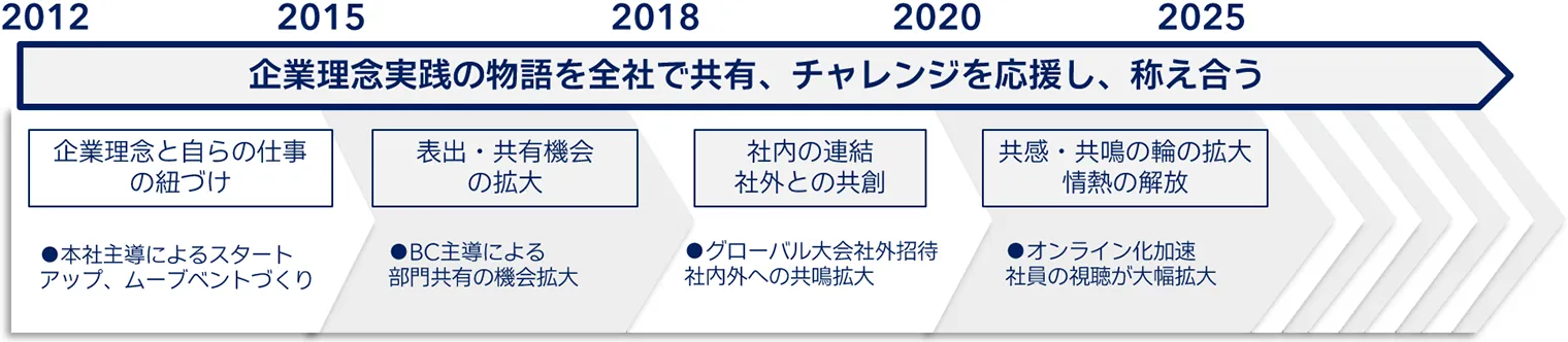 フロー図