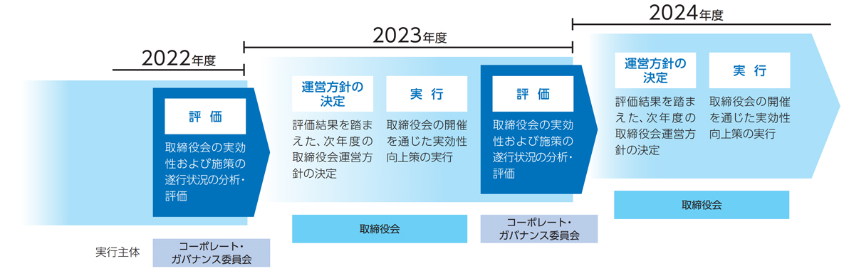 取締役会の実効性向上の取り組み