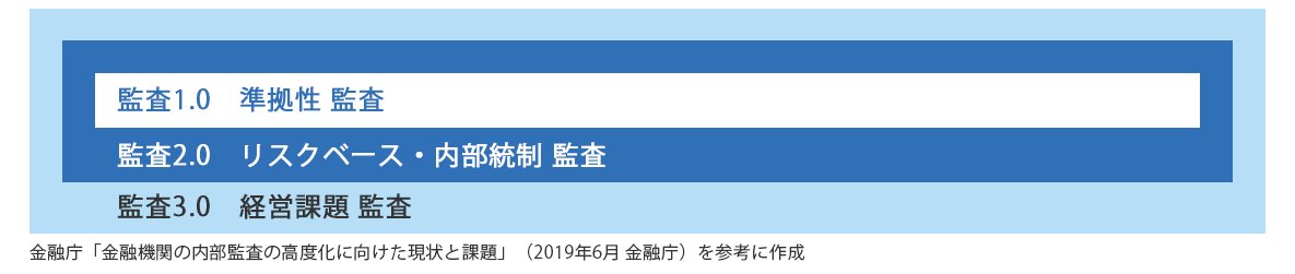 監査3.0の枠組み