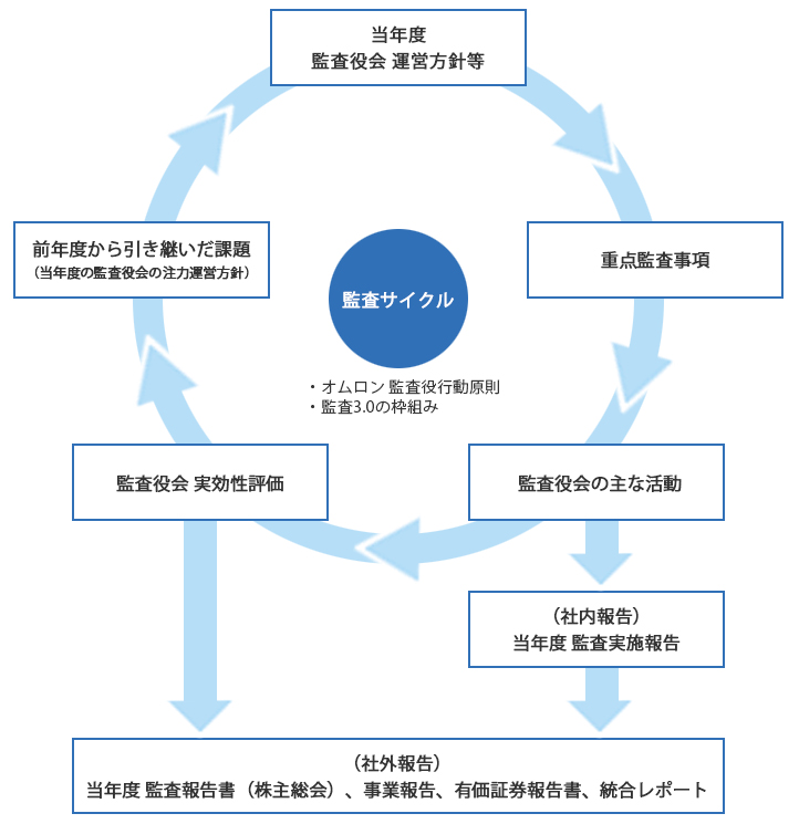 監査サイクル