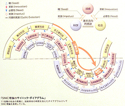 SINIC理論のサイニック・ダイアグラム