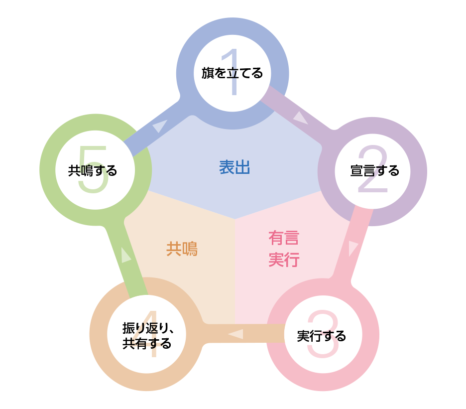 表出 有言実行 共鳴 1.旗を立てる 2.宣言する 3.実行する 4.振り返り、共有する 5.共鳴する