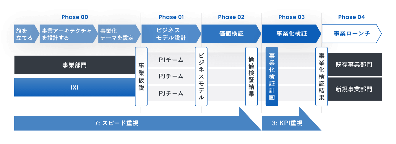 イノベーションへのチャレンジを組織で進める“型”「事業創造プロセス」