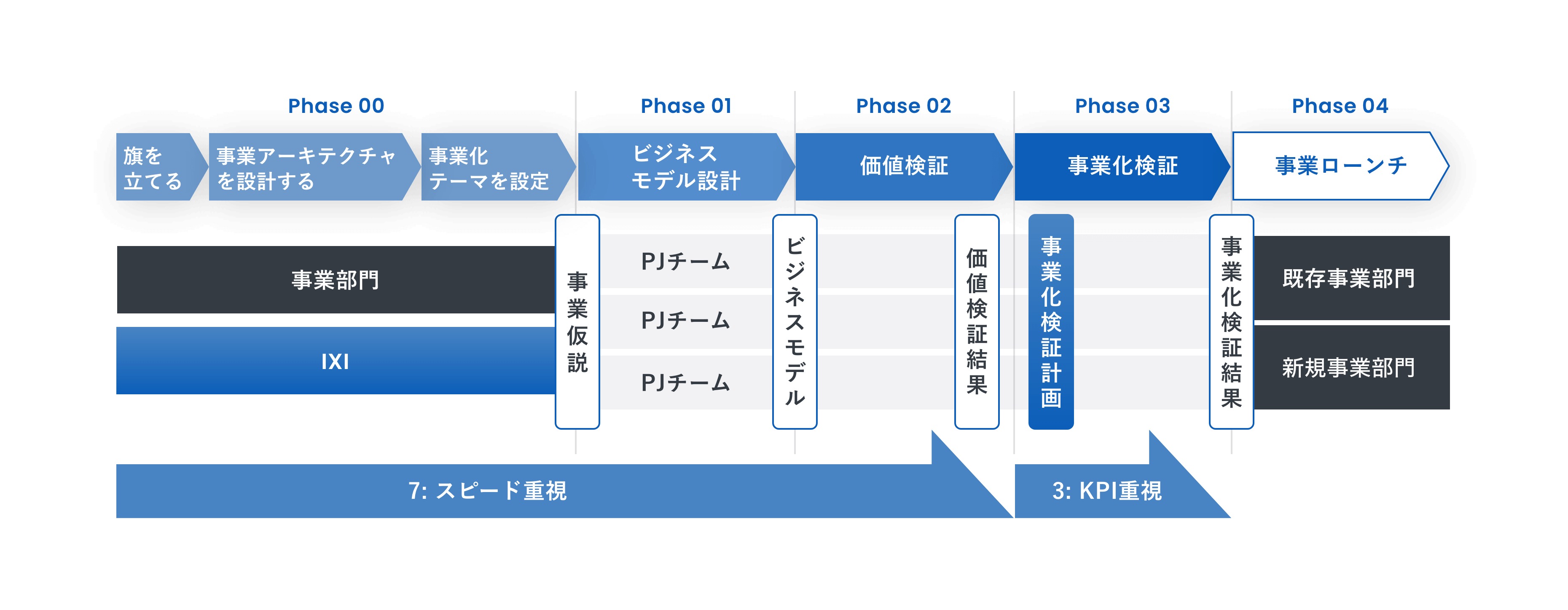 イノベーションへのチャレンジを組織で進める“型”「事業創造プロセス」