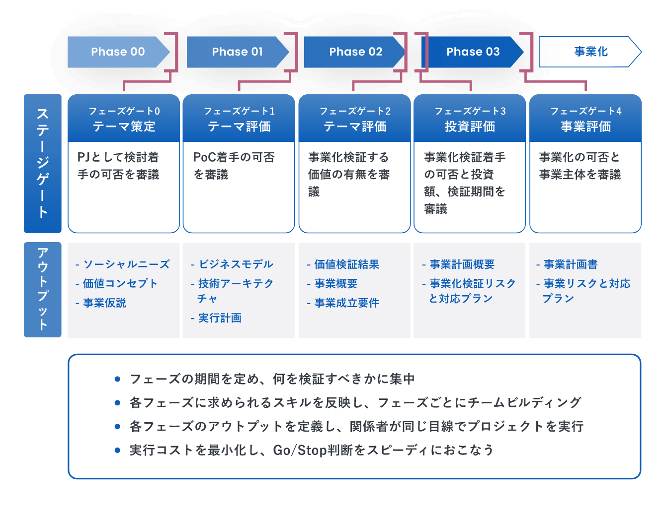 フェーズのアウトプットを定義し、Go/Stopを判断する