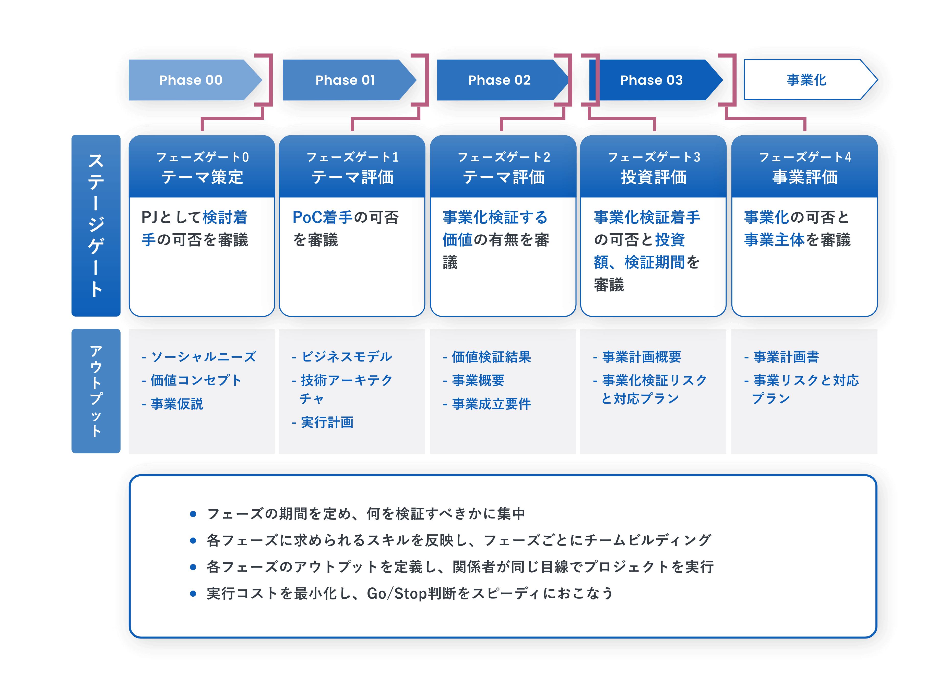 フェーズのアウトプットを定義し、Go/Stopを判断する