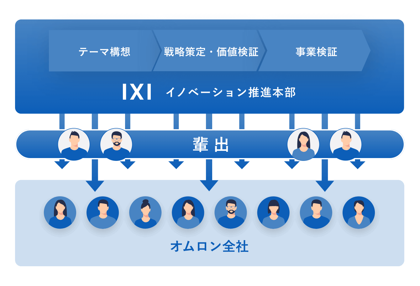 成長した人財が“還流”し、オムロン全社のイノベーションを牽引