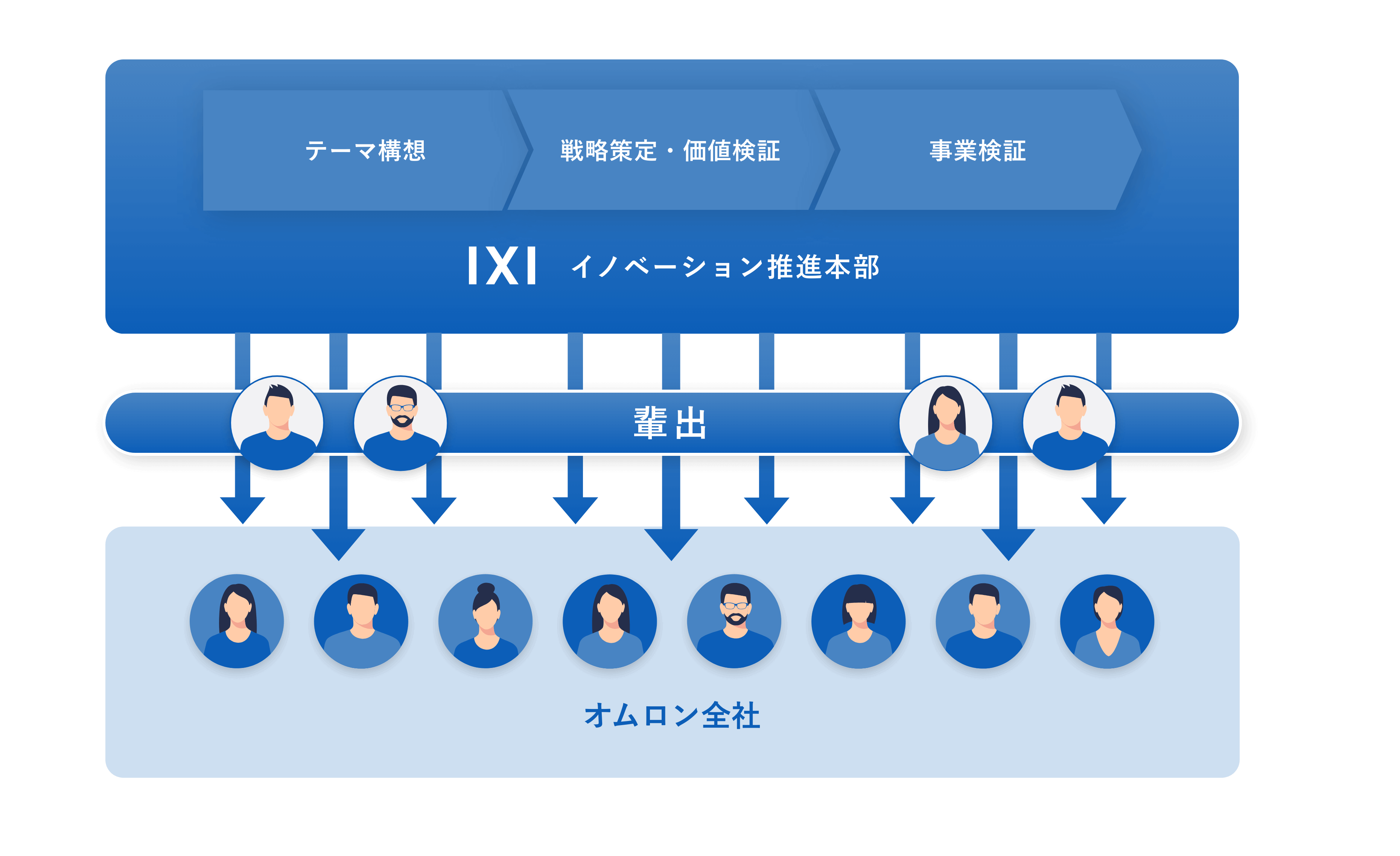 成長した人財が“還流”し、オムロン全社のイノベーションを牽引
