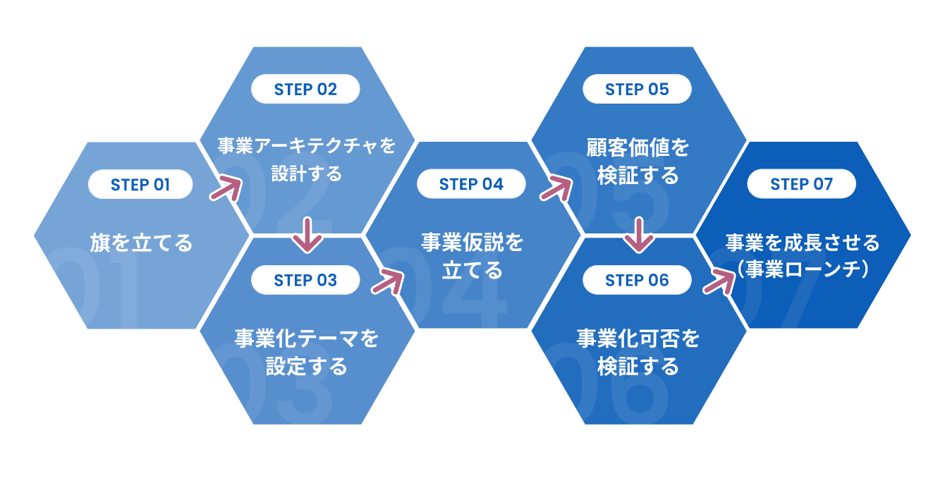 新規事業を創造するステップ