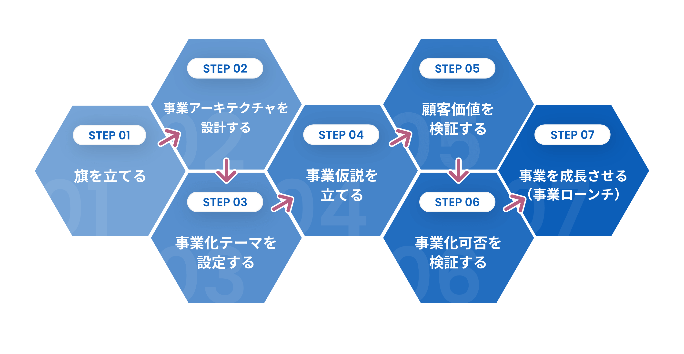 新規事業を創造するステップ