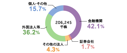 所有者別株式数比率